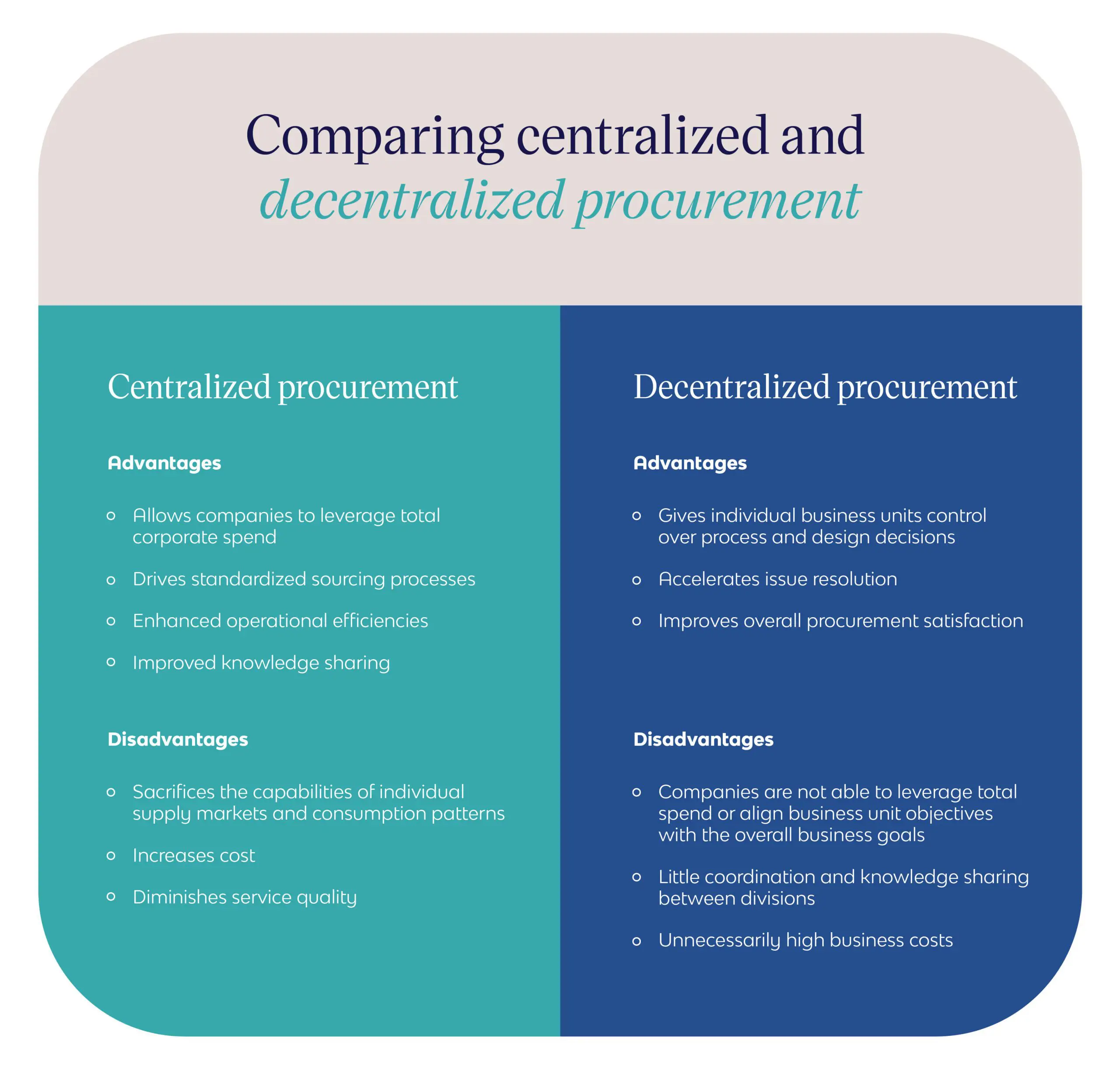 Comparison between the advantages and disadvantages of centralized and decentralized procurement.
