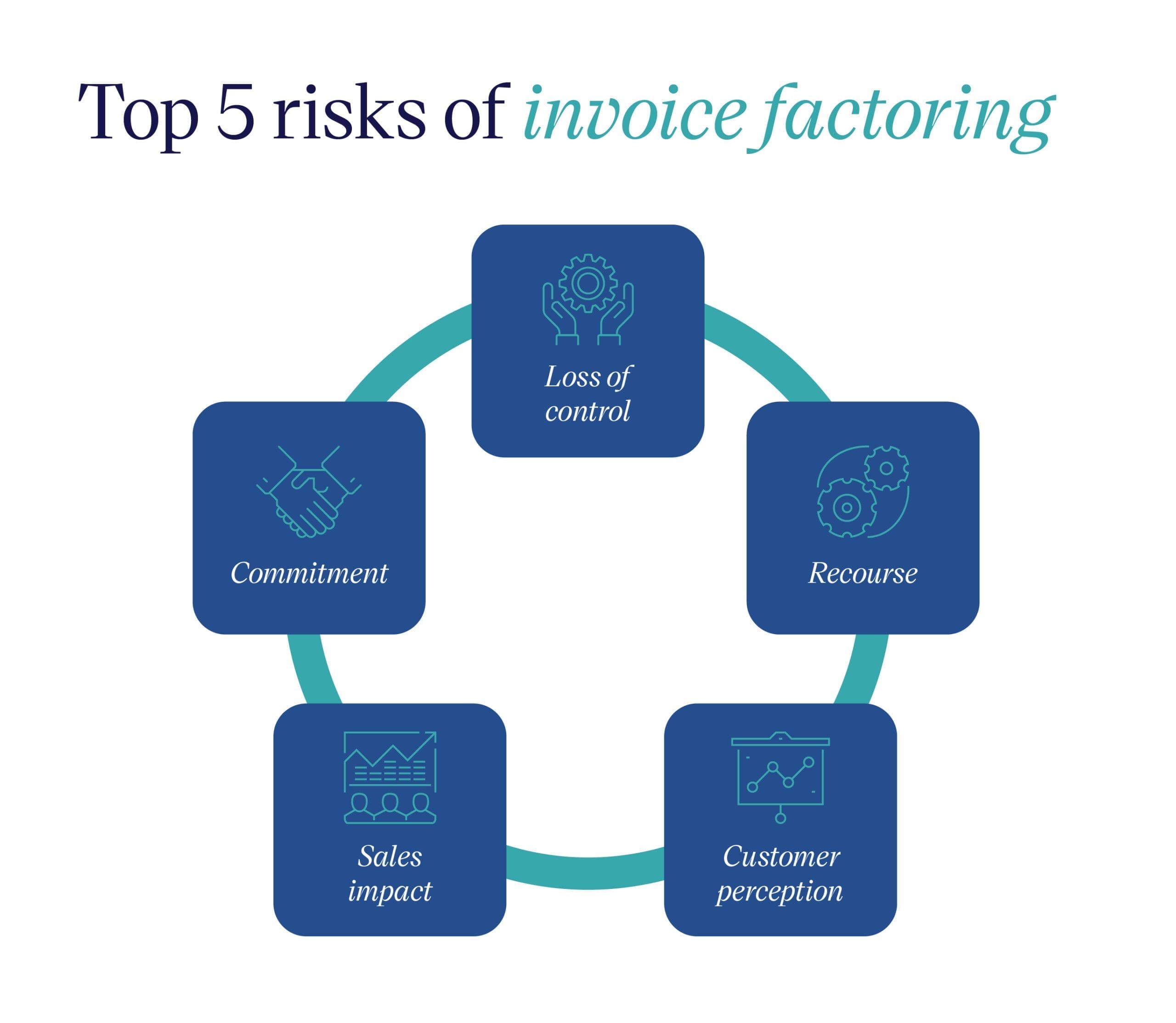 Top 5 invoice factoring risks including loss of control, recourse, customer perception, sales impact, and commitment.