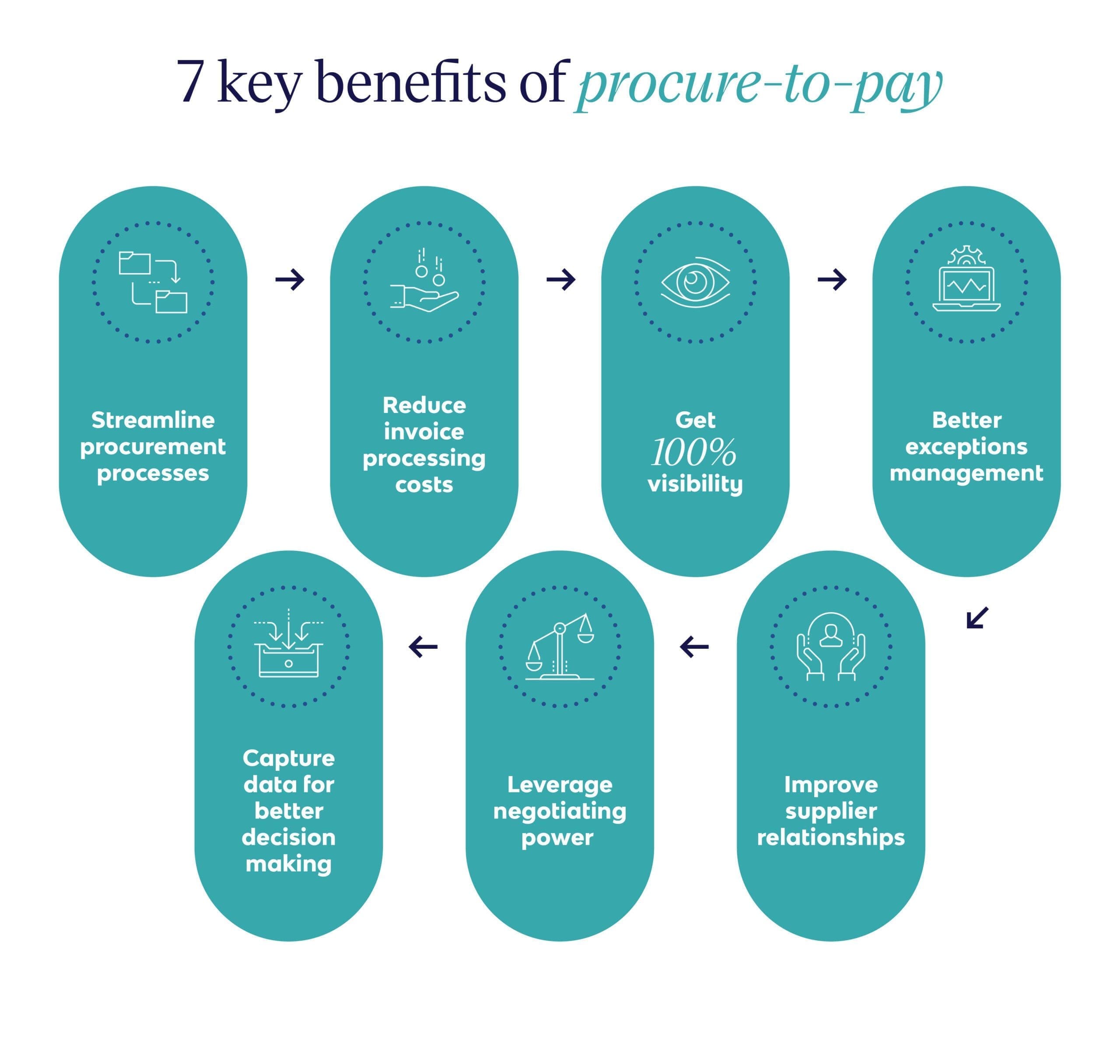 Seven benefits of the procure-to-pay process.