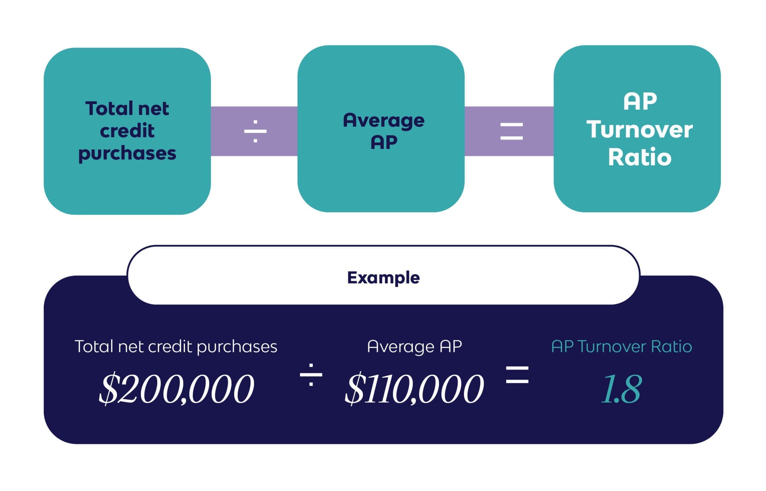 Formula to calculate accounts payable turnover ratio and days payable outstanding with example.